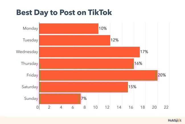 best day to post on tiktok